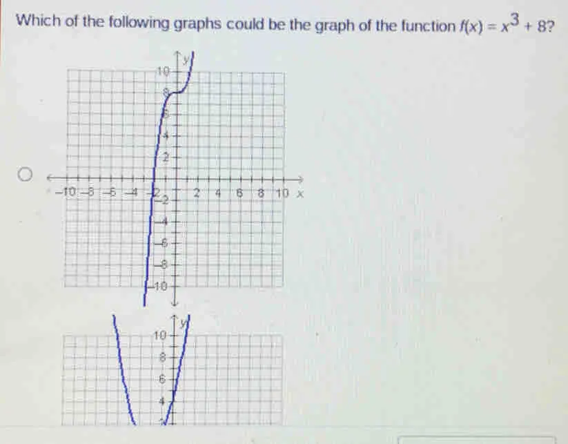 Which of the following graphs could be the graph of the function fx=x3+8