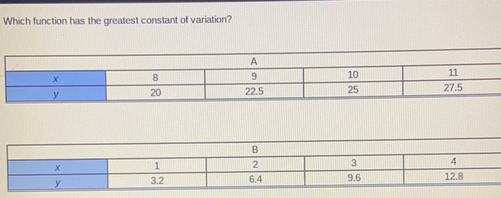 Which function has the greatest constant of variation? B 2 3 4 x 12.8 y 3.2 6.4 9.6