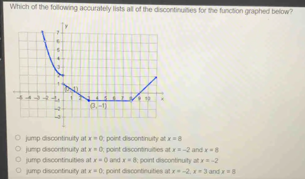 Which of the following accurately lists all of the discontinuities for the function graphed below? jump discontinuity at x=0 ; point discontinuity at x=8 jump discontinuity at x=0 ; point discontinuities at x=-2 and x=8 jump discontinuities at x=0 and x=8 ; point discontinuity at x=-2 jump discontinuity at x=0 ; point discontinuities at x=-2 x=3 and x=8