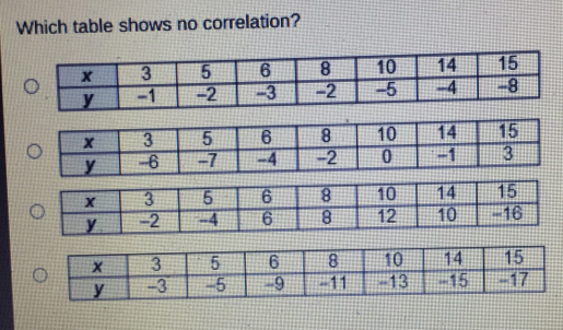 Which table shows no correlation?