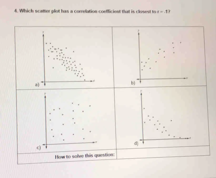 4. Which scatter plot has a correlation coefficient that is closest to r=1