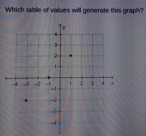 Which table of values will generate this graph?
