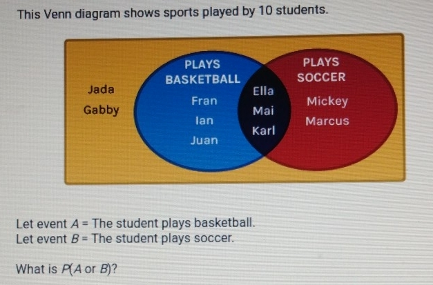 This Venn diagram shows sports played by 10 students. Let event A= The student plays basketball. Let event B= The student plays soccer. What is PA or B?